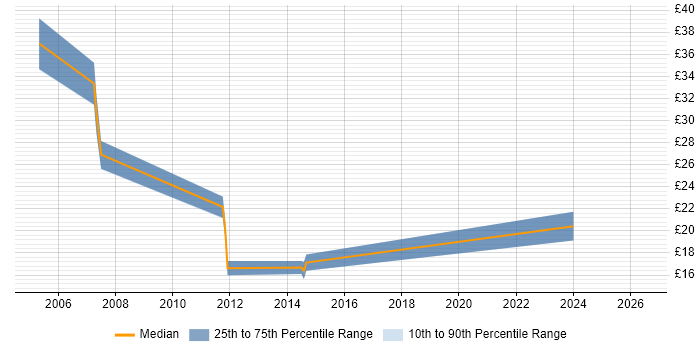Contractor hourly rate distribution trend for jobs in Norwich citing IIS