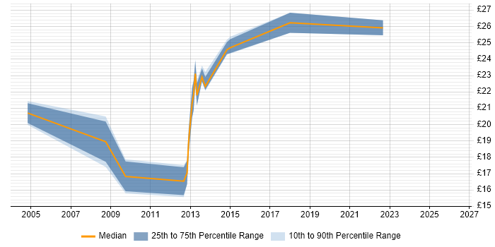 Contractor hourly rate distribution trend for Infrastructure Engineer job vacancies in Norwich