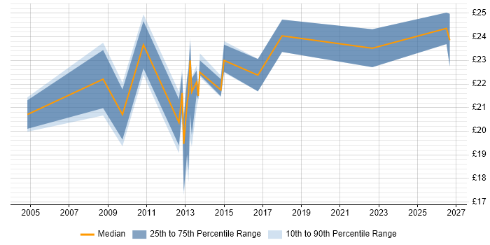 Contractor hourly rate distribution trend for jobs in Norwich citing Infrastructure Engineering