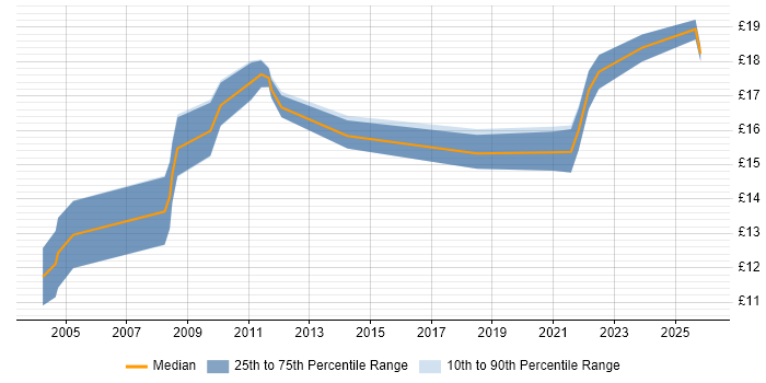 Contractor hourly rate distribution trend for IT Engineer job vacancies in Norwich