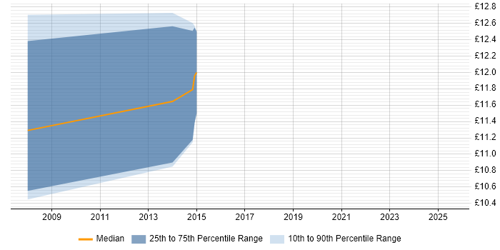 Contractor hourly rate distribution trend for IT Support Analyst job vacancies in Norwich Contractor hourly rate distribution trend for IT Support Analyst job vacancies in Norwich