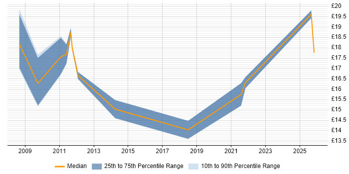Contractor hourly rate distribution trend for IT Support Engineer job vacancies in Norwich