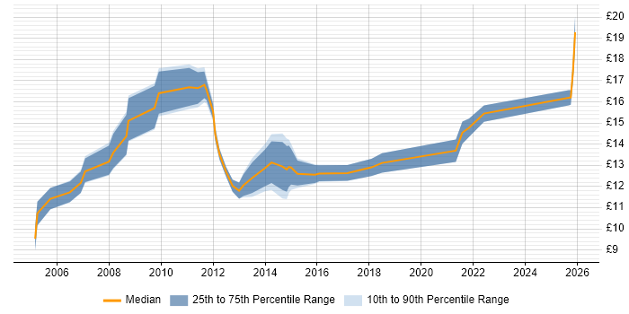 Contractor hourly rate distribution trend for IT Support job vacancies in Norwich