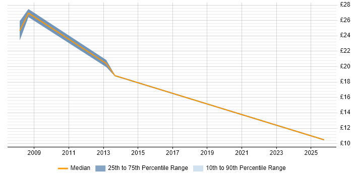 Contractor hourly rate distribution trend for jobs in Norwich citing ITIL Certification