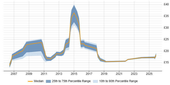 Contractor hourly rate distribution trend for jobs in Norwich citing ITIL
