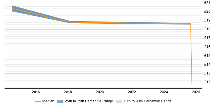 Contractor hourly rate distribution trend for jobs in Norwich citing ITSM