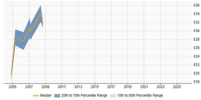 Contractor hourly rate distribution trend for jobs in Norwich citing Java