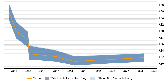 Contractor hourly rate distribution trend for Lead job vacancies in Norwich