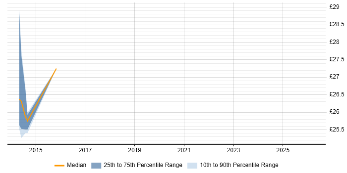 Contractor hourly rate distribution trend for jobs in Norwich citing Mainframe