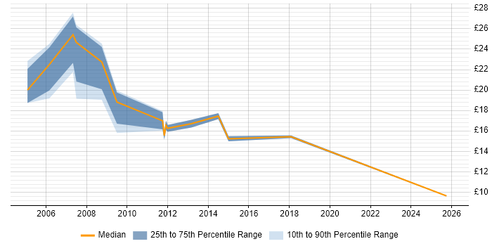 Contractor hourly rate distribution trend for jobs in Norwich citing MCSE
