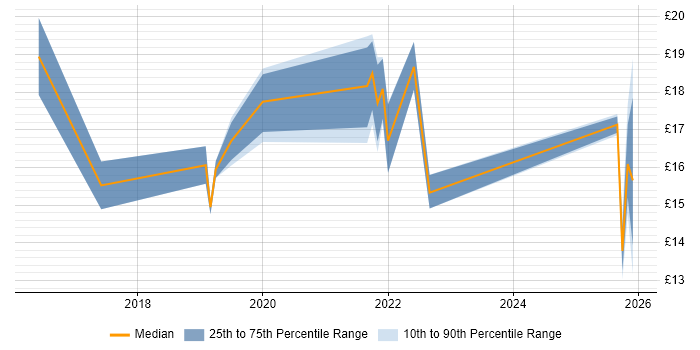 Contractor hourly rate distribution trend for jobs in Norwich citing Microsoft 365