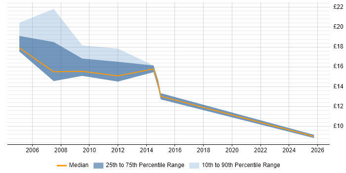 Contractor hourly rate distribution trend for jobs in Norwich citing Microsoft Certified Professional