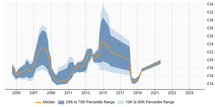 Contractor hourly rate distribution trend for jobs in Norwich citing Microsoft Exchange