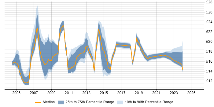 Contractor hourly rate distribution trend for jobs in Norwich citing Microsoft