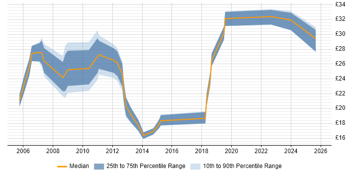 Contractor hourly rate distribution trend for jobs in Norwich citing Migration