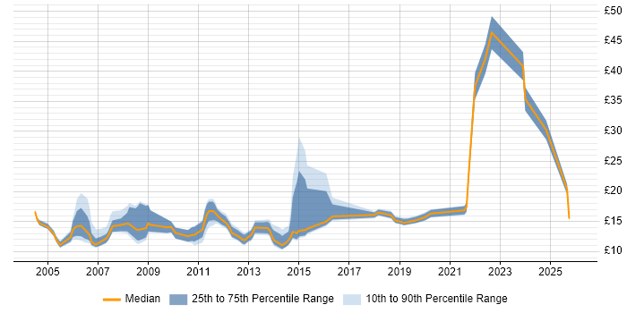 Contractor hourly rate distribution trend for jobs in Norwich citing Microsoft Office