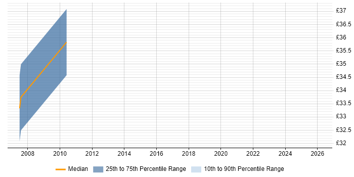 Contractor hourly rate distribution trend for jobs in Norwich citing N-Tier