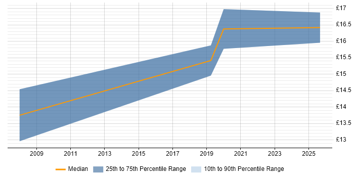 Contractor hourly rate distribution trend for jobs in Norwich citing Network Management