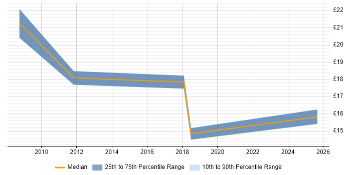 Contractor hourly rate distribution trend for jobs in Norwich citing Network Monitoring