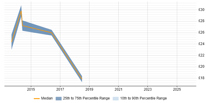 Contractor hourly rate distribution trend for jobs in Norwich citing Network Security