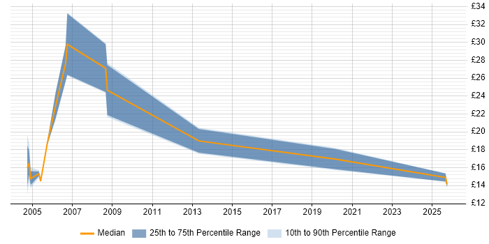 Contractor hourly rate distribution trend for Network Support job vacancies in Norwich