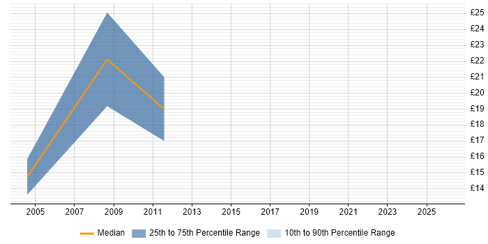 Contractor hourly rate distribution trend for NHS Trainer job vacancies in Norwich