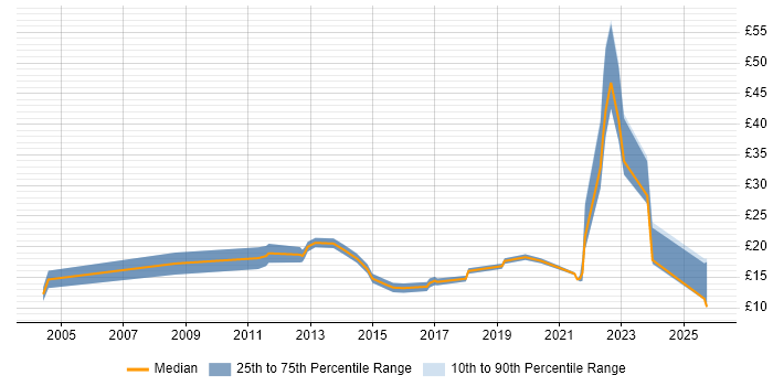 Contractor hourly rate distribution trend for jobs in Norwich citing NHS