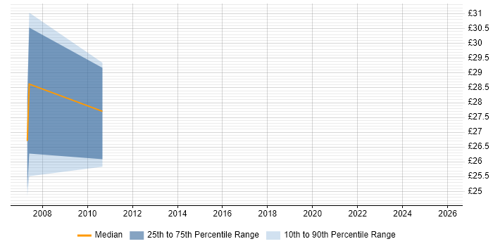 Contractor hourly rate distribution trend for jobs in Norwich citing OO