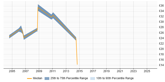 Contractor hourly rate distribution trend for jobs in Norwich citing Oracle Contractor hourly rate distribution trend for jobs in Norwich citing Oracle