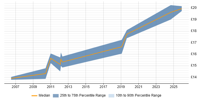 Contractor hourly rate distribution trend for jobs in Norwich citing PMO