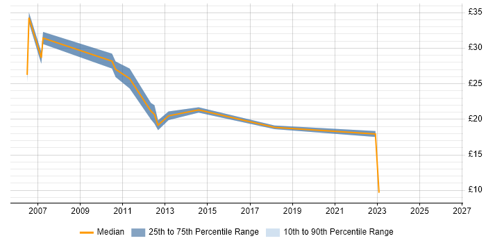 Contractor hourly rate distribution trend for jobs in Norwich citing PRINCE2