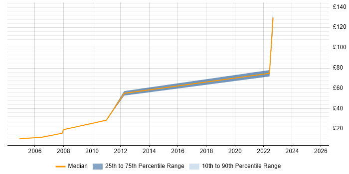 Contractor hourly rate distribution trend for jobs in Norwich citing Programme Management