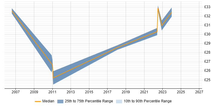 Contractor hourly rate distribution trend for jobs in Norwich citing Project Delivery