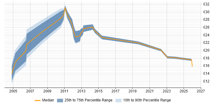 Contractor hourly rate distribution trend for jobs in Norwich citing Project Management