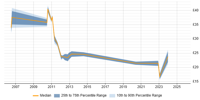 Contractor hourly rate distribution trend for Project Manager job vacancies in Norwich Contractor hourly rate distribution trend for Project Manager job vacancies in Norwich