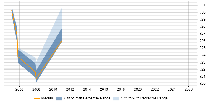 Contractor hourly rate distribution trend for jobs in Norwich citing QA