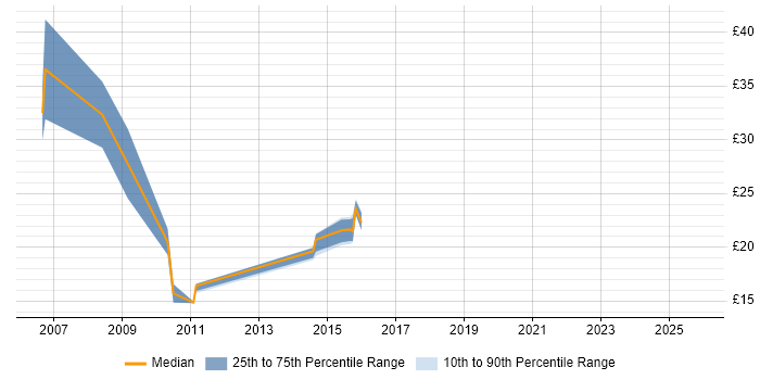 Contractor hourly rate distribution trend for jobs in Norwich citing SC Cleared