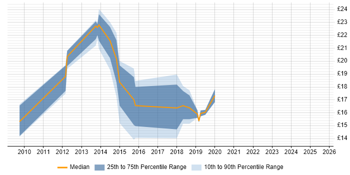 Contractor hourly rate distribution trend for jobs in Norwich citing SCCM