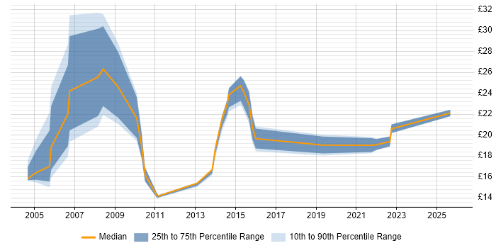 Contractor hourly rate distribution trend for jobs in Norwich citing Security Cleared