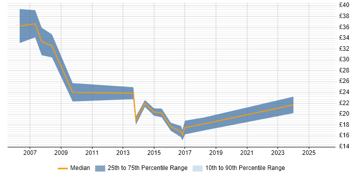 Contractor hourly rate distribution trend for Senior job vacancies in Norwich
