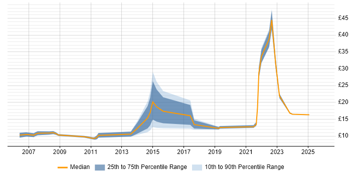 Contractor hourly rate distribution trend for Service Analyst job vacancies in Norwich