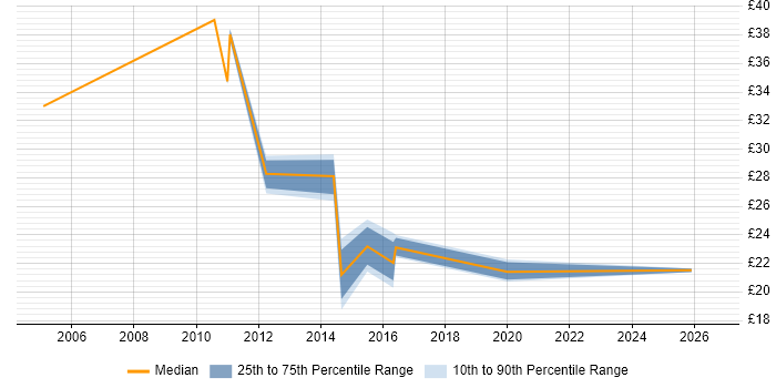 Contractor hourly rate distribution trend for jobs in Norwich citing Service Delivery