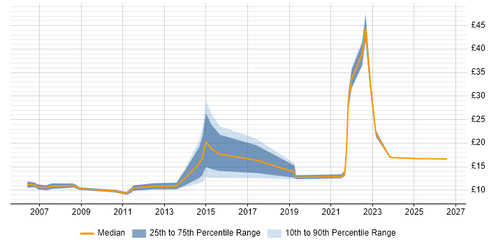 Contractor hourly rate distribution trend for Service Desk Analyst job vacancies in Norwich