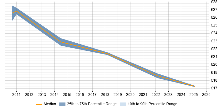 Contractor hourly rate distribution trend for jobs in Norwich citing Service Management