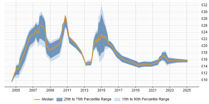 Contractor hourly rate distribution trend for jobs in Norwich citing Social Skills