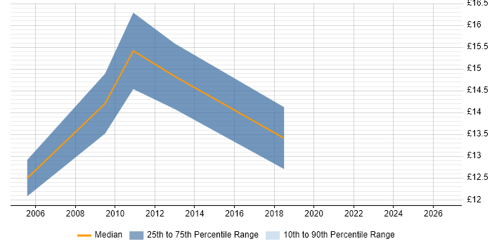 Contractor hourly rate distribution trend for jobs in Norwich citing Sophos