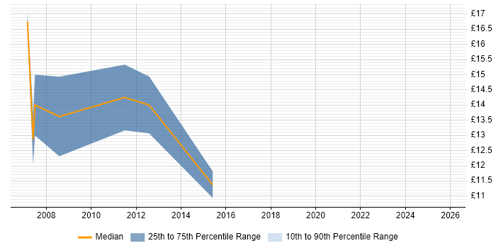 Contractor hourly rate distribution trend for jobs in Norwich citing Spreadsheet