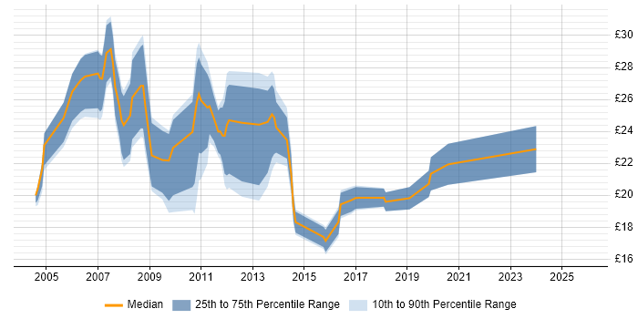 Contractor hourly rate distribution trend for jobs in Norwich citing SQL
