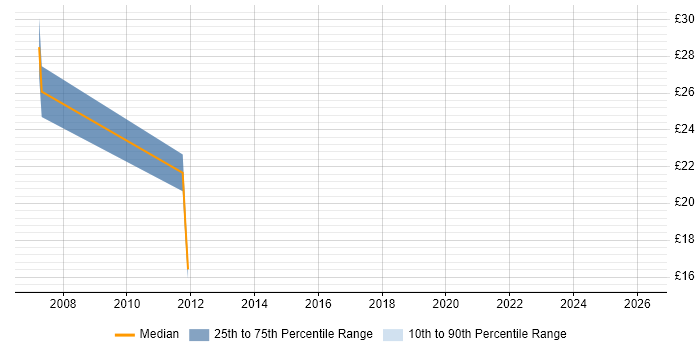 Contractor hourly rate distribution trend for jobs in Norwich citing SSL