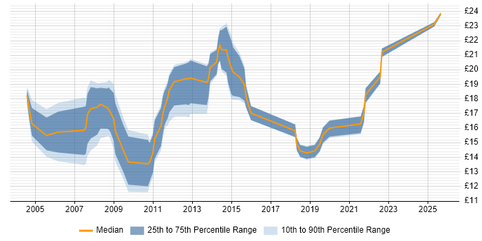 Contractor hourly rate distribution trend for Support Engineer job vacancies in Norwich